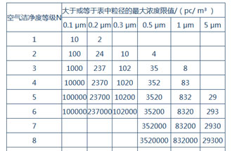 空氣潔凈度是什么？空氣潔凈度的級別怎么區(qū)分？