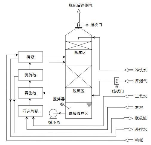 鈉鈣雙堿法工藝流程圖