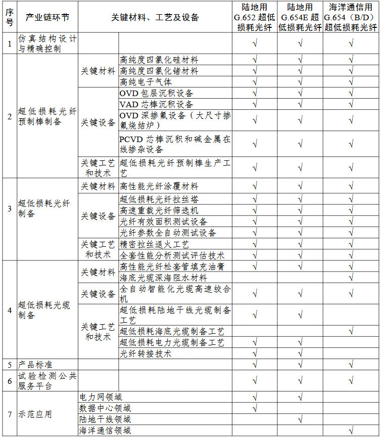 超低損耗通信光纖預(yù)制棒及光纖“一條龍”應(yīng)用計(jì)劃申報(bào)指南的關(guān)鍵產(chǎn)業(yè)鏈條環(huán)節(jié)